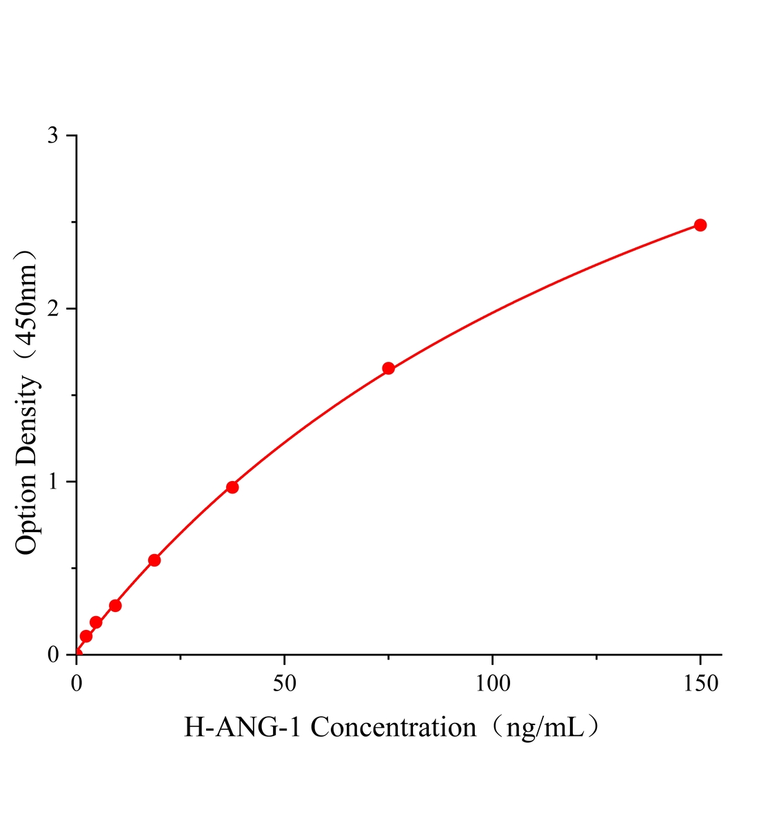 人促血管生成素1(ANG-1)ELISA試劑盒主圖