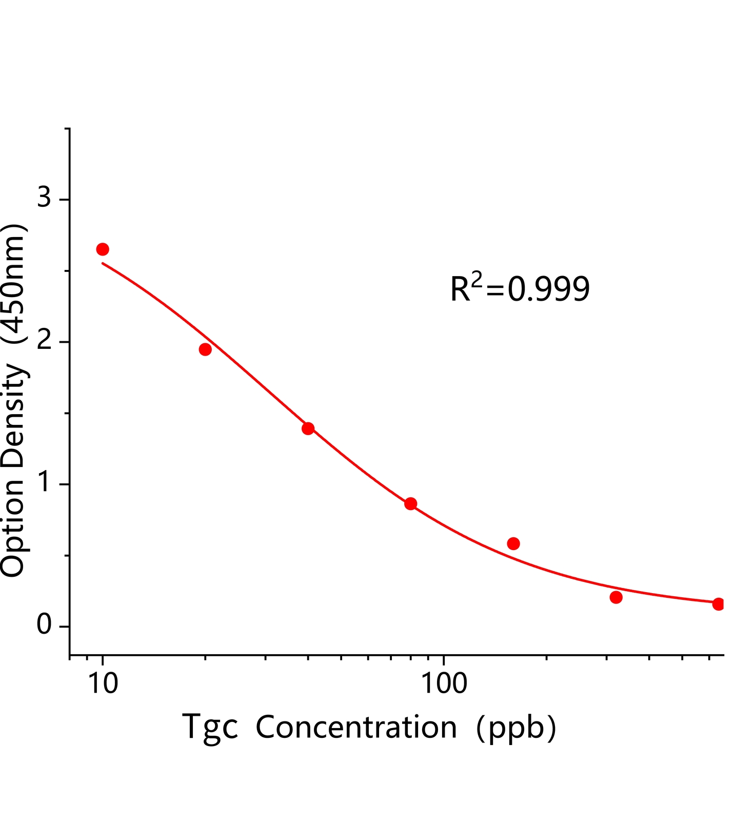 替加環素(Tgc)ELISA試劑盒	主圖