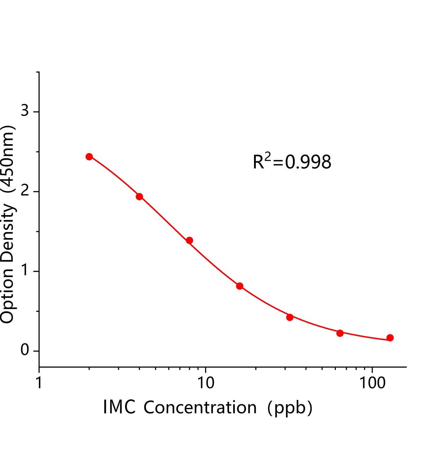 雙咪苯脲(IMC)ELISA試劑盒主圖