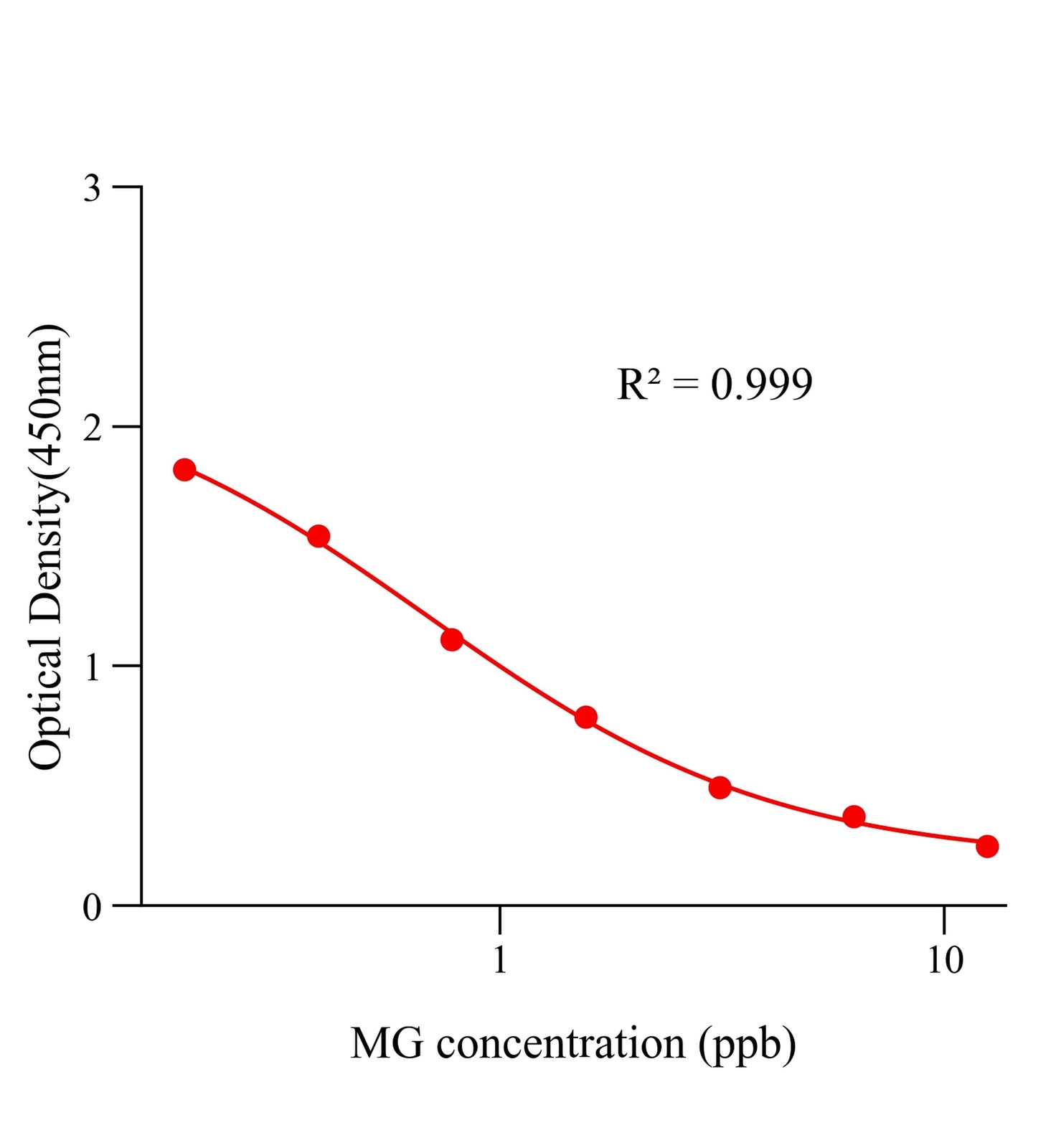 孔雀石綠(MG)ELISA試劑盒主圖