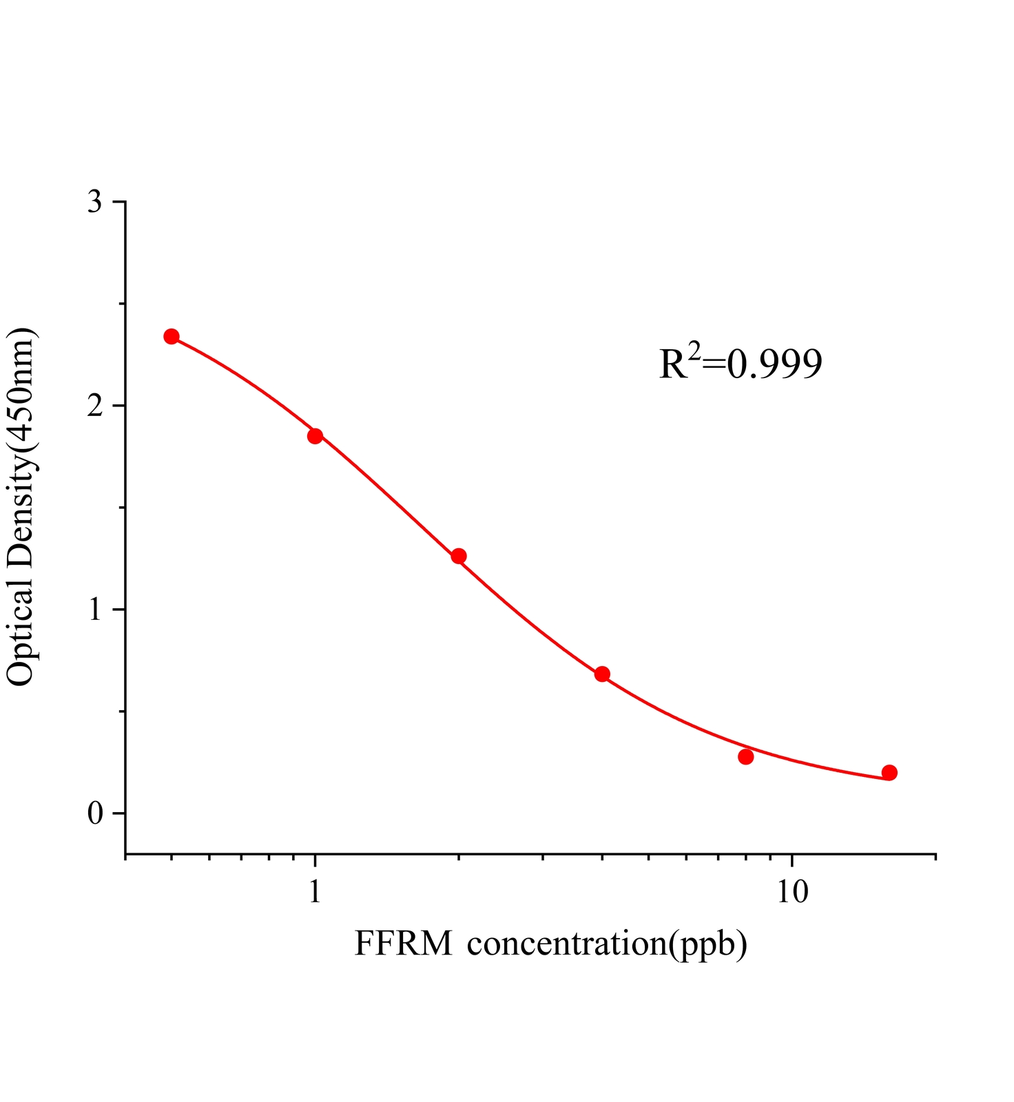 芬氟拉明(FFRM)ELISA試劑盒主圖