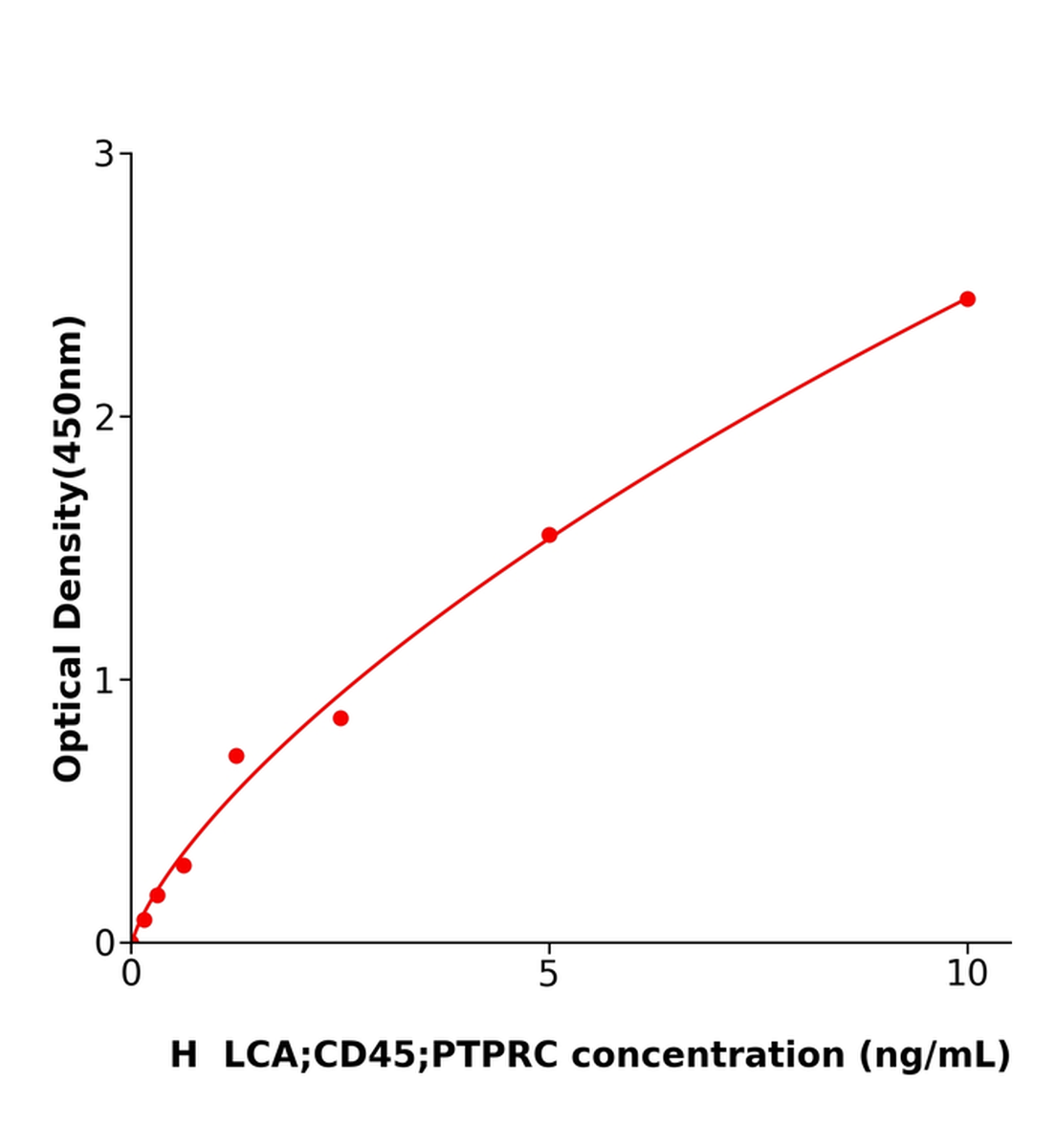 人白細胞共同抗原(LCA;CD45；PTPRC)ELISA試劑盒主圖