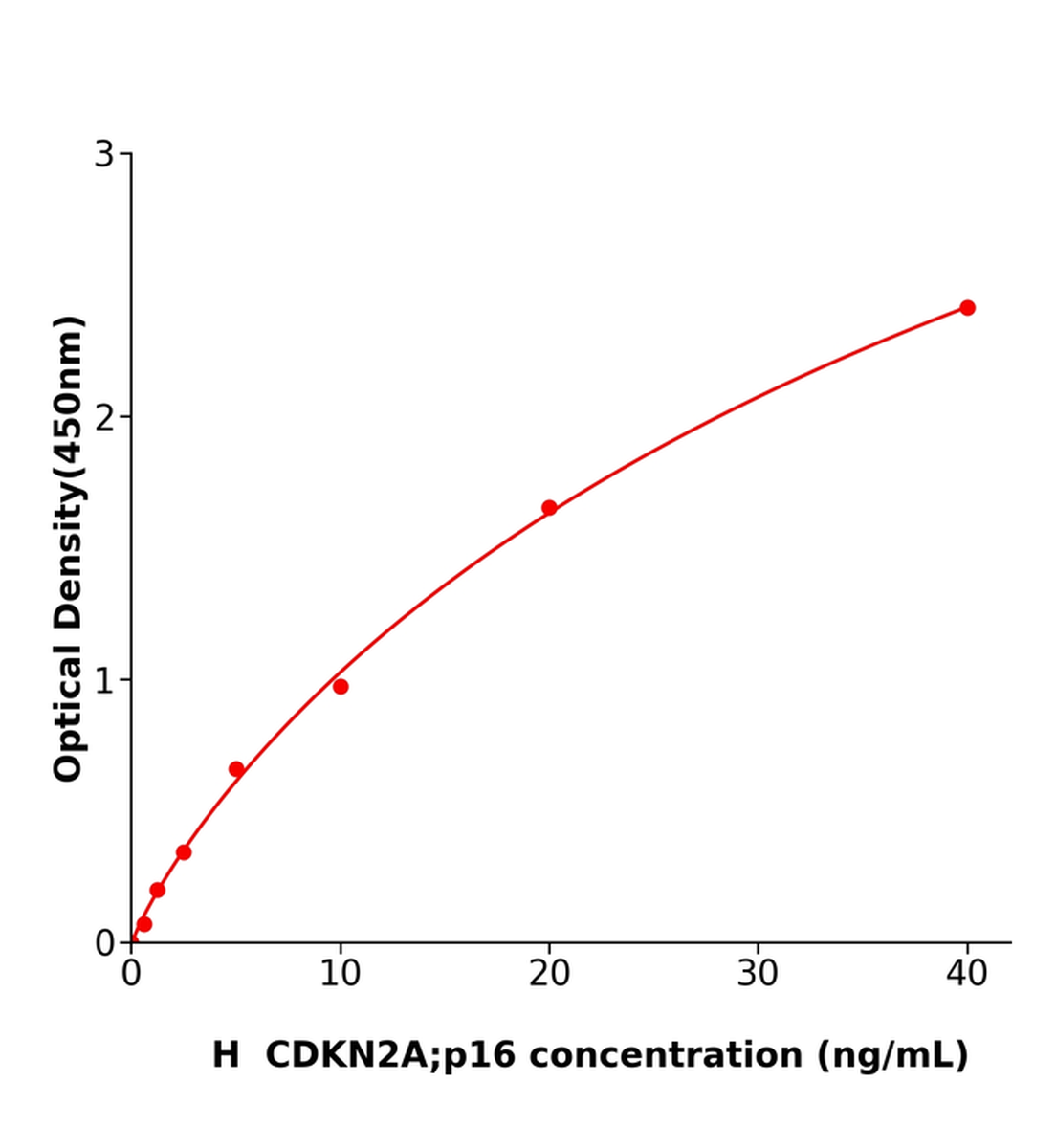 人周期素依賴性激酶抑制因子2A(CDKN2A；p16)ELISA試劑盒主圖