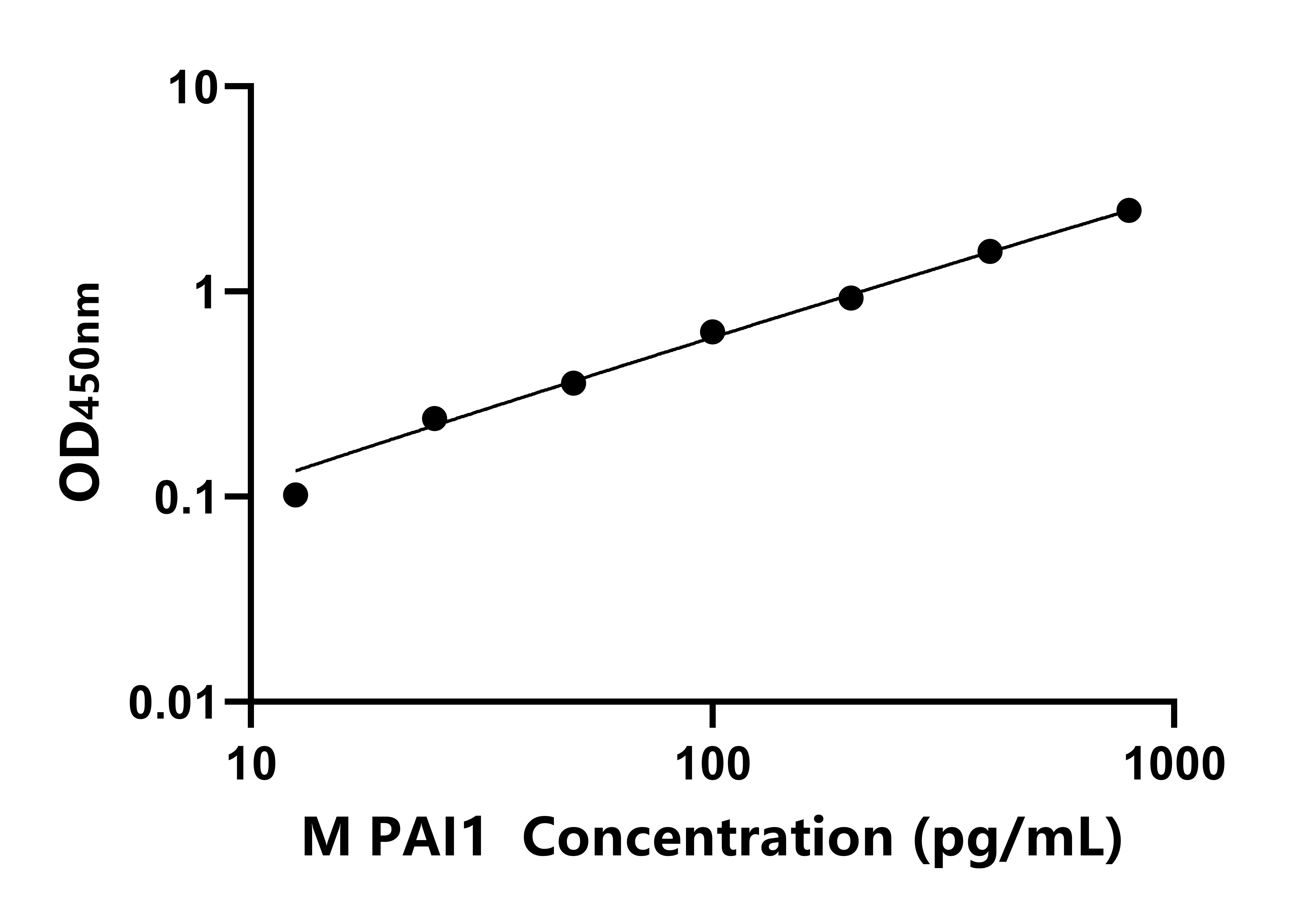 猴纖溶酶原激活物抑制因子1(PAI1)ELISA試劑盒主圖