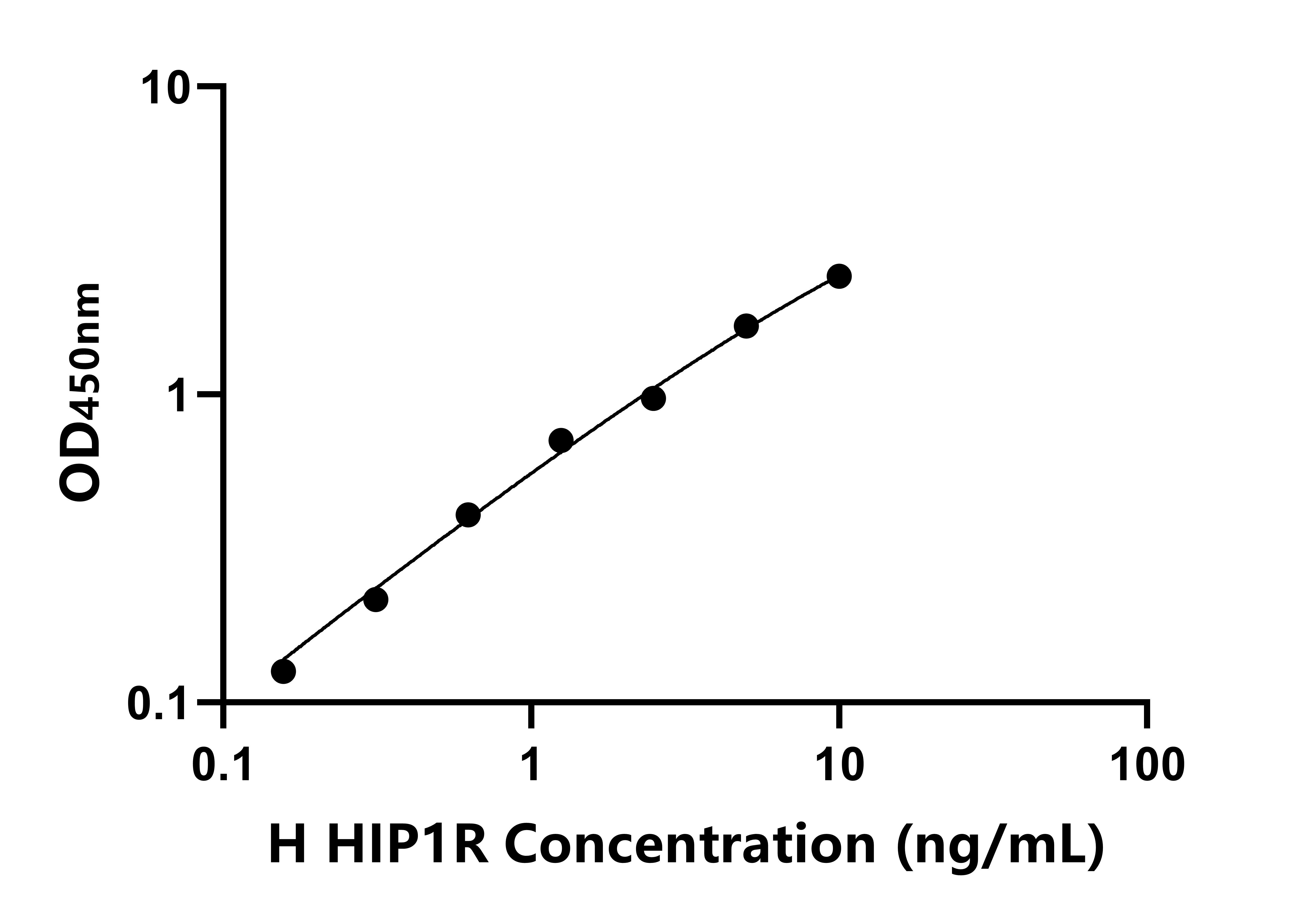 人亨廷頓相互作用蛋白1相關蛋白(HIP1R)ELISA試劑盒主圖