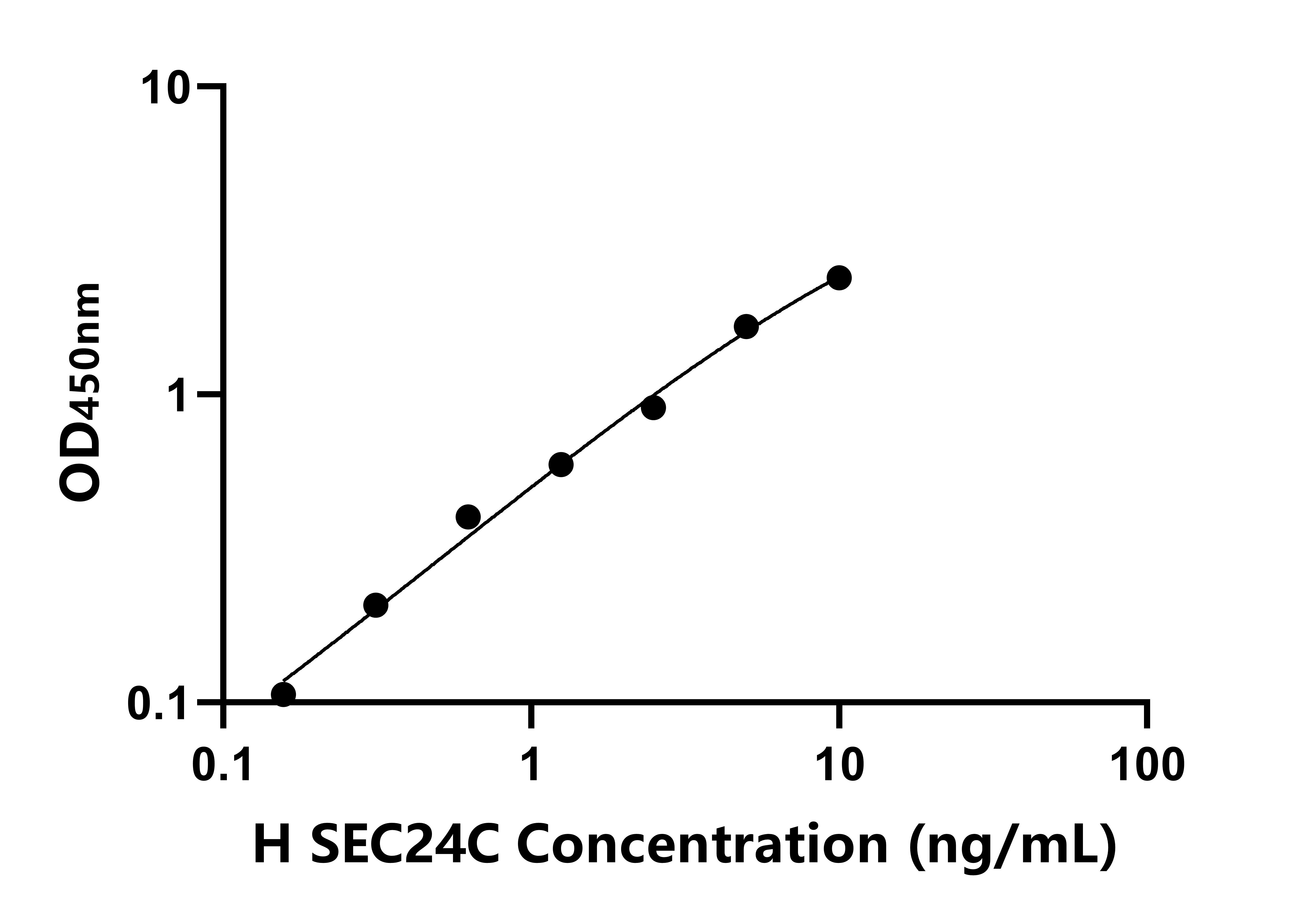 人SEC24家族成員C(SEC24C)ELISA試劑盒主圖