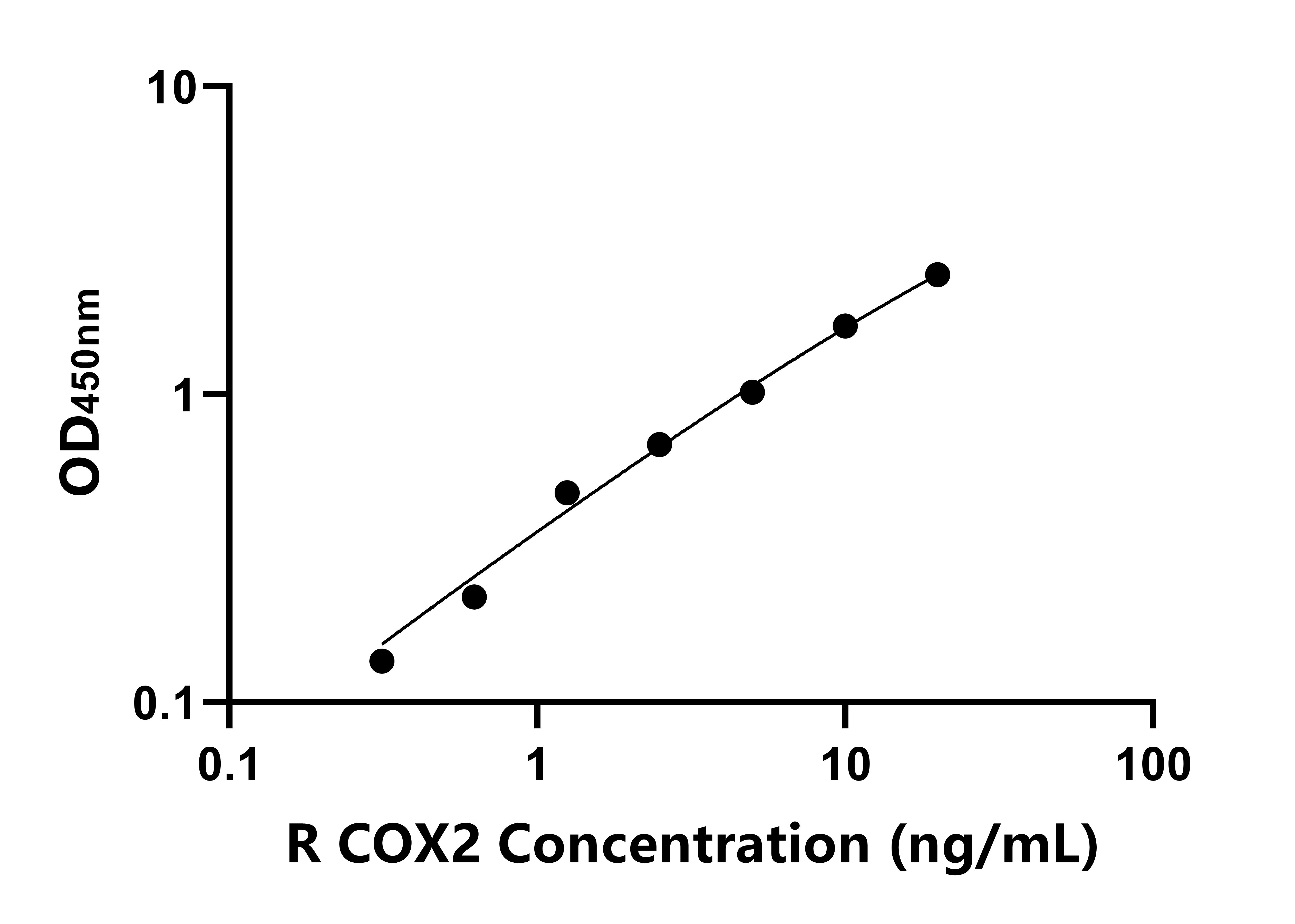 大鼠細胞色素C氧化酶亞基Ⅱ(COX2)ELISA試劑盒主圖