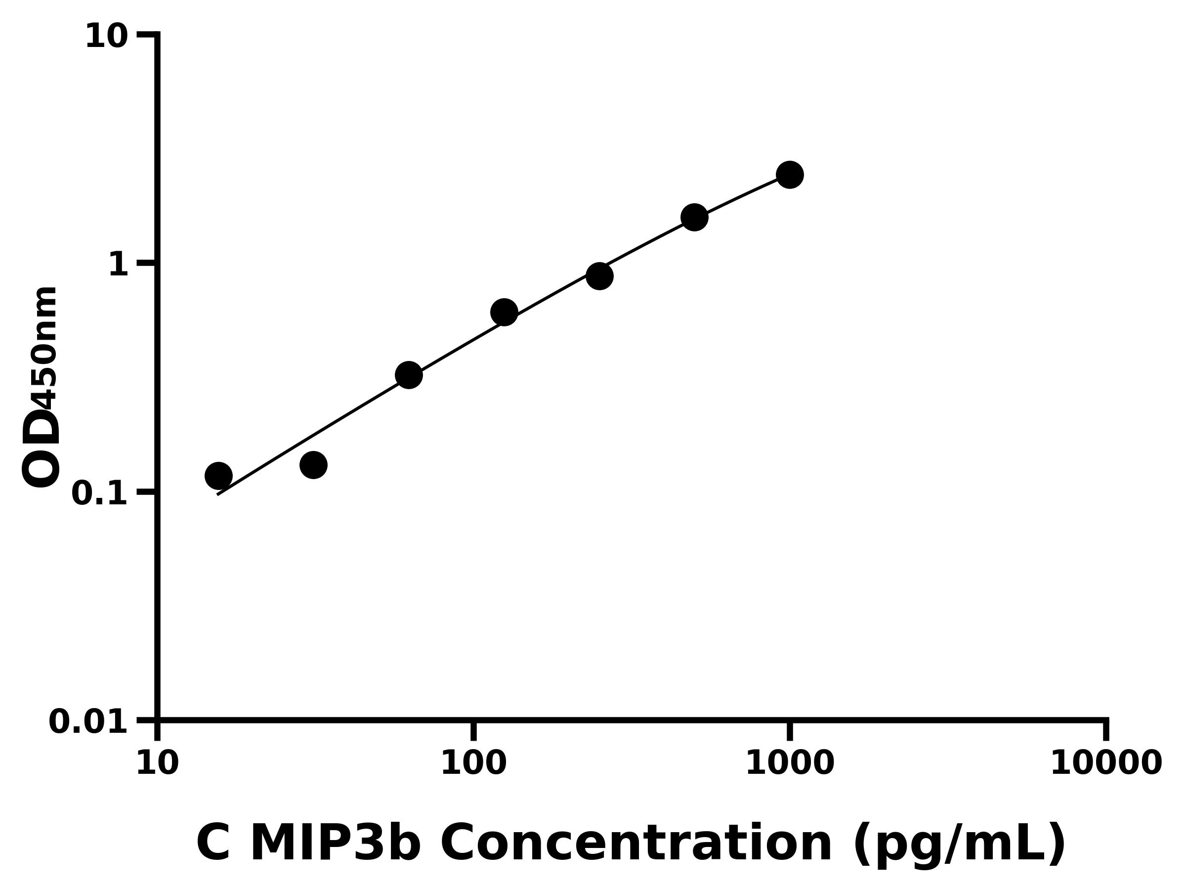犬巨噬細(xì)胞炎性蛋白3&beta;(MIP3b)主圖